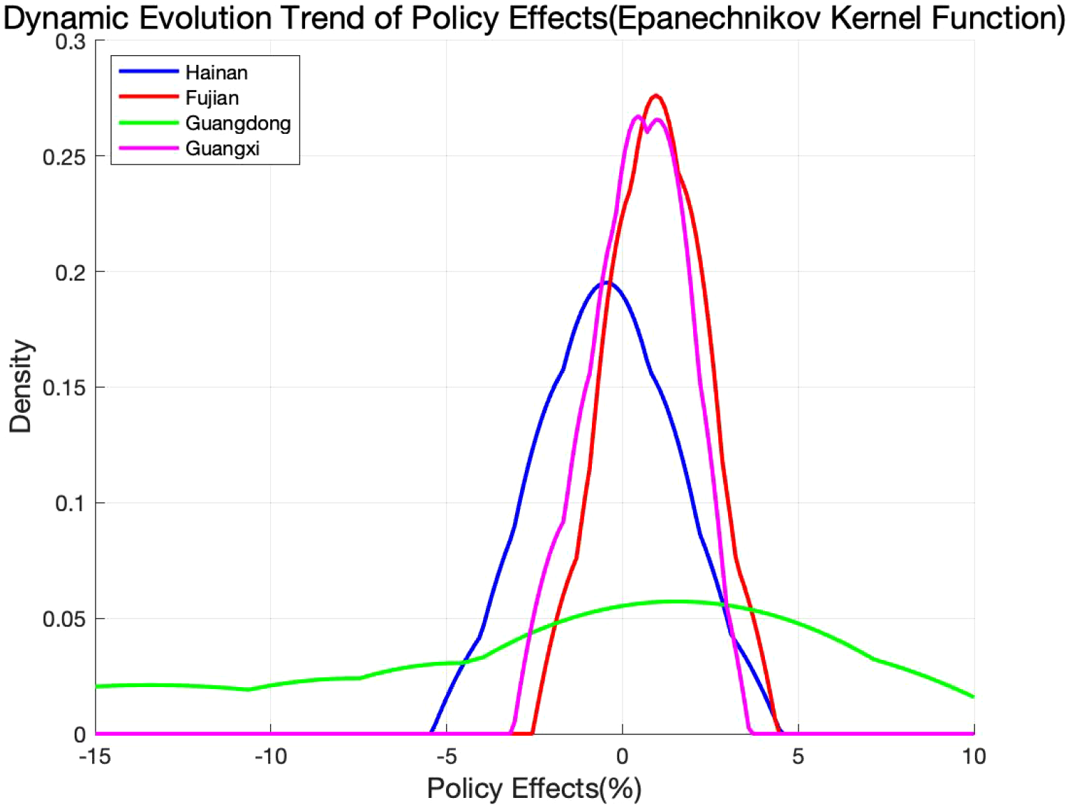 Density plot titled “Dynamic Evolution Trend of Policy Effects (Epanechnikov Kernel Function)” showing policy effects by region: Hainan (blue), Fujian (red), Guangdong (green), and Guangxi (magenta). The density curves for Fujian and Guangxi exhibit high and narrow peaks, while Guangdong’s curve is flatter and wider.