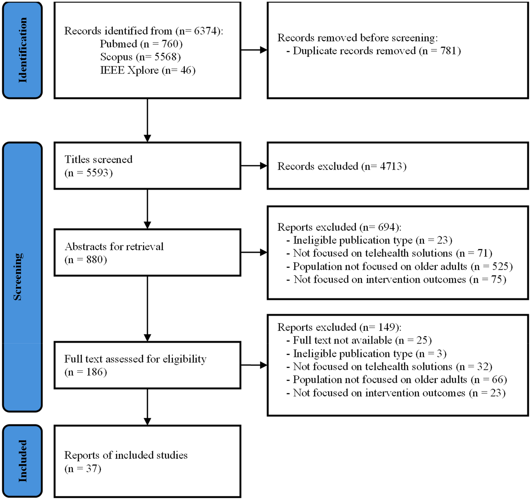Flowchart illustrating the process of identifying, screening, and including studies. Initially, 6374 records were identified from databases: Pubmed (760), Scopus (5568), and IEEE Xplore (46). After removing 781 duplicates, 5593 titles were screened, excluding 4713. Abstracts for retrieval numbered 880, with 694 reports excluded for various reasons. Subsequently, 186 full texts were assessed for eligibility, excluding 149 for specific criteria. Ultimately, 37 studies were included.