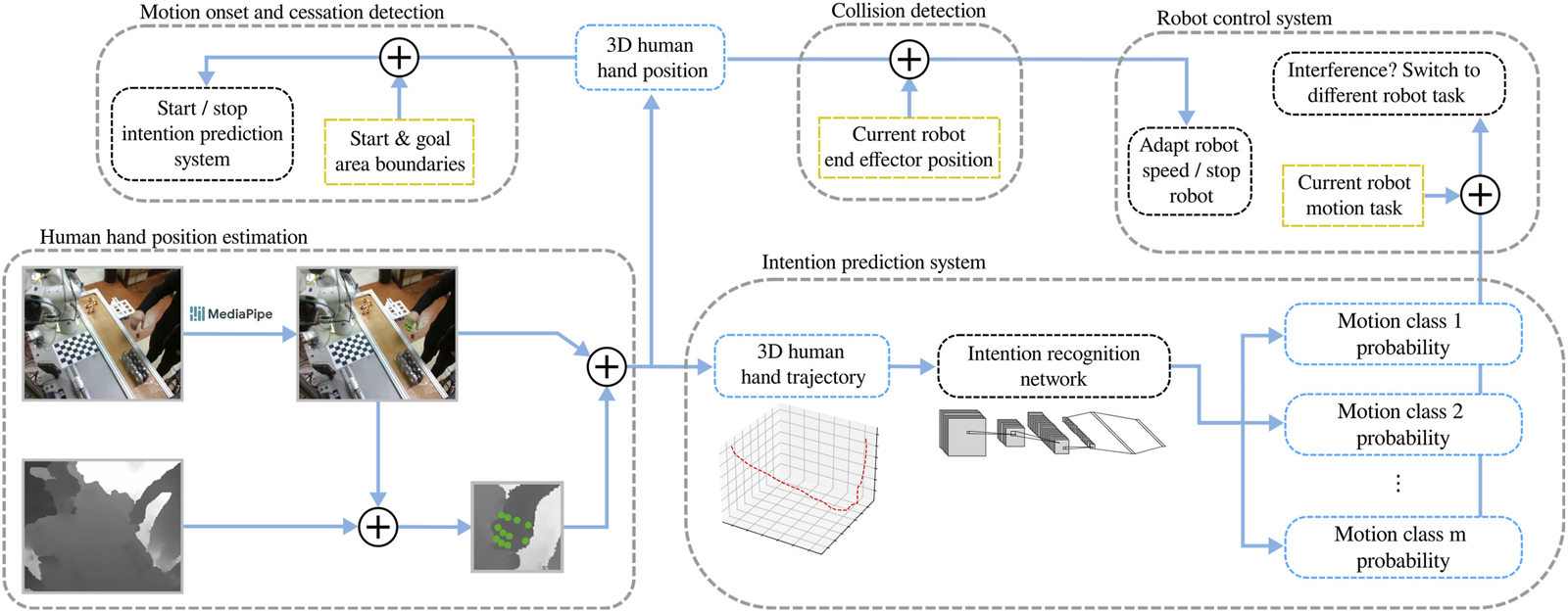 Flowchart depicting a robotic system for motion and intention prediction. It includes sections for motion detection, human hand position estimation, and collision detection. The estimation uses images and 3D hand trajectories processed by the intention recognition network, predicting probabilities for different motion classes. The robot control system adjusts based on task interference.