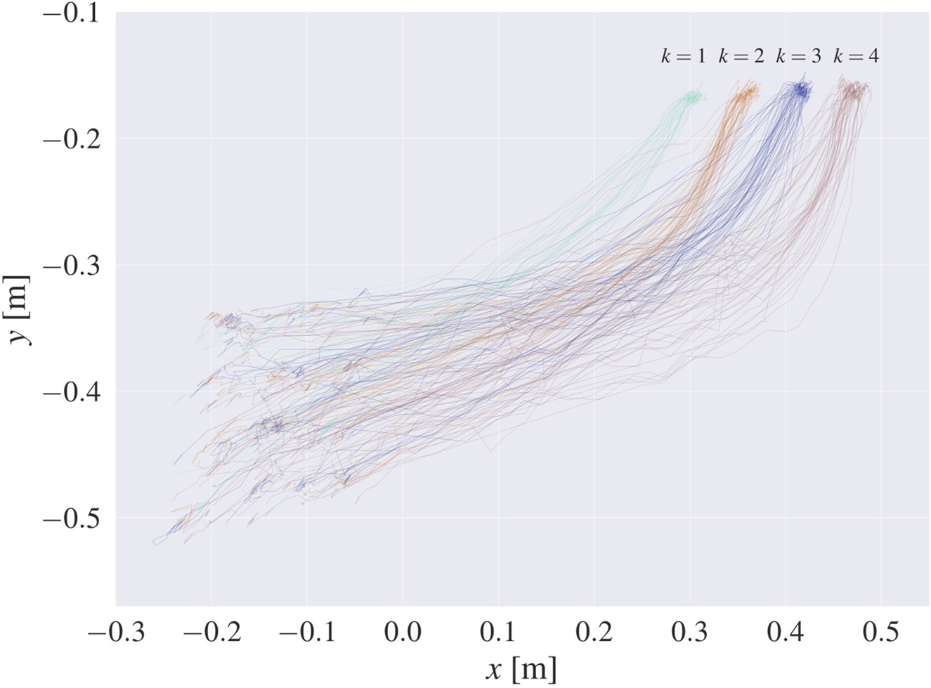 Plot showing multiple line trajectories in different colors, labeled with \( k = 1, 2, 3, 4 \), indicating different groupings. The x-axis is labeled in meters from \(-0.3\) to \(0.5\) and the y-axis from \(-0.5\) to \(-0.1\).