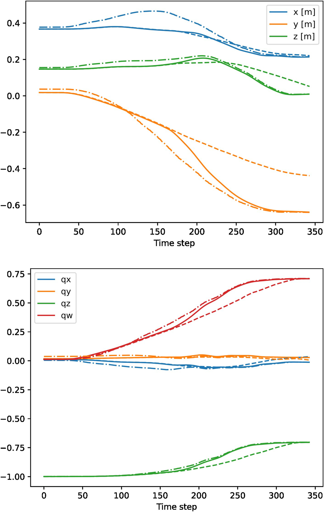 Two line graphs display various parameters over time steps. The top graph shows positions in meters: x (blue), y (orange), and z (green), each with solid, dashed, and dash-dotted lines. The bottom graph depicts quaternion components: qx (blue), qy (orange), qz (green), and qw (red), with similar line styles. Both graphs indicate changes in the respective variables over 350 time steps with values ranging from approximately -1 to 0.75.