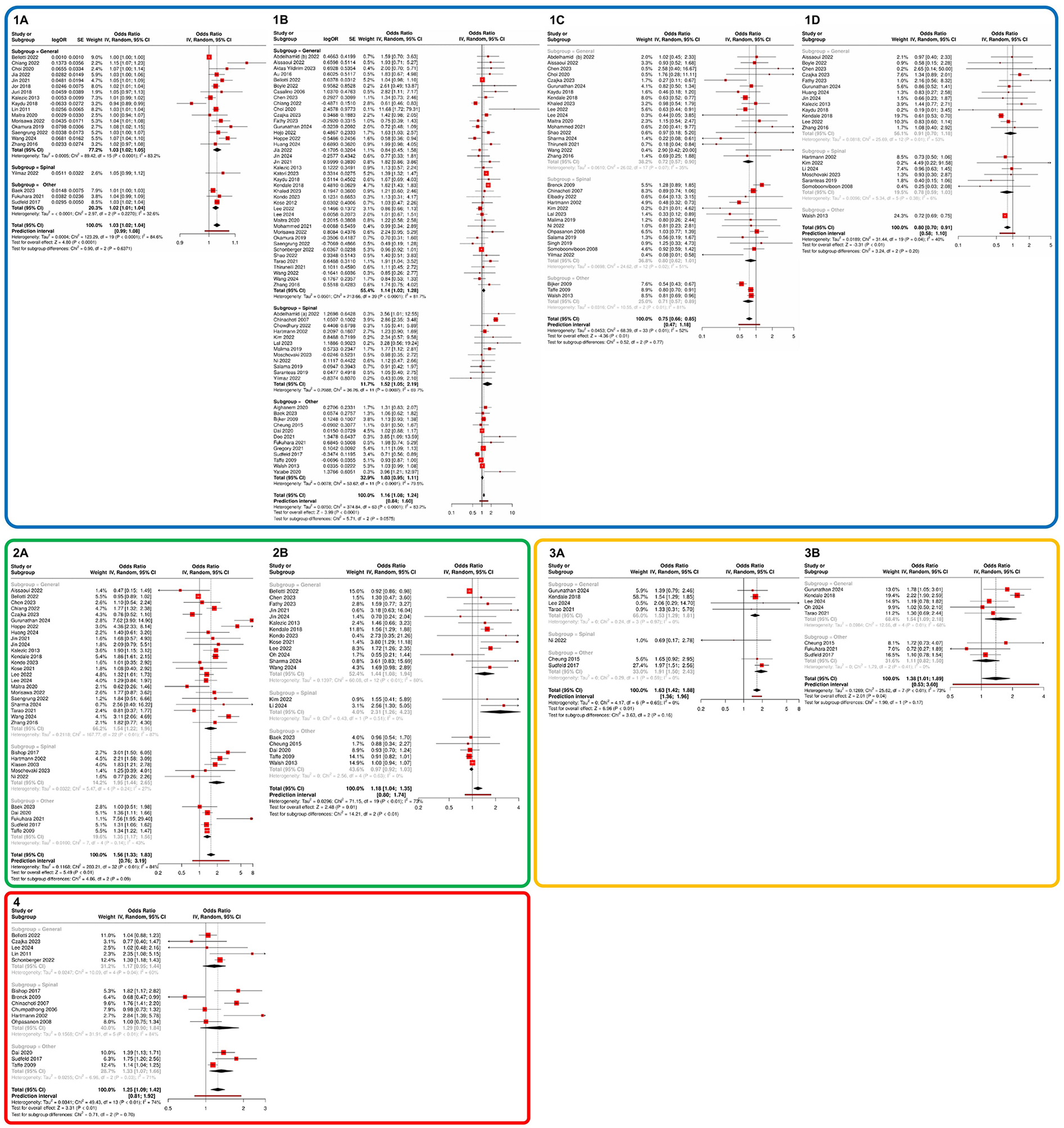 Grouped forest plots show odds ratios (ORs) with 95% confidence intervals (CIs) across multiple panels labeled 1A to 4. Each panel contains study data with weight percentages, ORs, and CIs depicted as red squares and horizontal lines. Panels 1A to 1D and 2A to 2B are bordered in blue and green, showcasing different studies or conditions. Panels 3A to 3B have a yellow border, and panel 4 is bordered in red, presenting additional data sets and cumulative results. The graph scales and total ORs with heterogeneity statistics are provided below each panel.