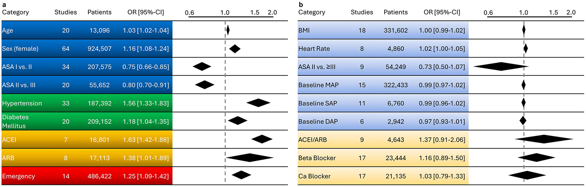 Forest plot divided into two panels, A and B, showing odds ratios (OR) with 95% confidence intervals for various categories. Panel A includes factors like age, sex, ASA classification, hypertension, diabetes, ACEI, ARB, and emergencies. Panel B lists BMI, heart rate, ASA status, baseline MAP, SAP, DAP, ACEI/ARB, beta blockers, and calcium blockers. Each row provides data on the number of studies, patients, and ORs visually represented by diamonds on a scale from 0.6 to 2.0.