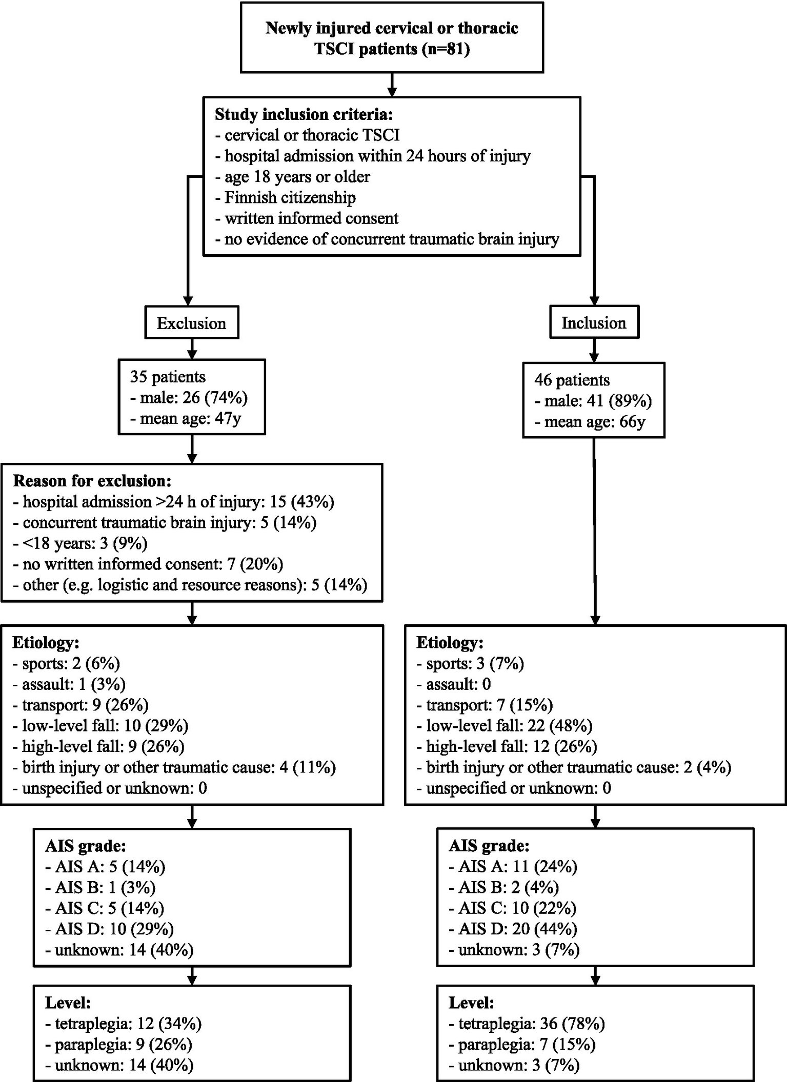 Flowchart detailing the inclusion and exclusion of newly injured cervical or thoracic TSCI patients from a study. Out of 81 patients, 35 were excluded and 46 included. Exclusion criteria included late hospital admission, concurrent traumatic brain injury, being under 18, lacking consent, and logistical reasons. Etiology in excluded patients included sports, assault, transport, low and high-level falls, and birth injury. Included patients had similar etiology rates but with variations. AIS grades and level of injury (tetraplegia or paraplegia) are also detailed for both groups.