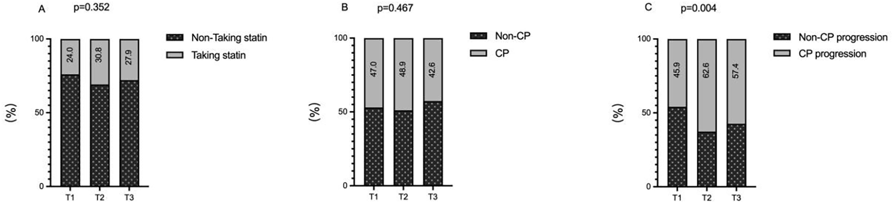 Three bar graphs labeled A, B, and C show percentage data with significance values. Graph A compares non-statin and statin users with p=0.352. Graph B compares non-CP and CP groups with p=0.467. Graph C compares non-CP progression and CP progression with p=0.004. Each graph has data for T1, T2, and T3 time points.