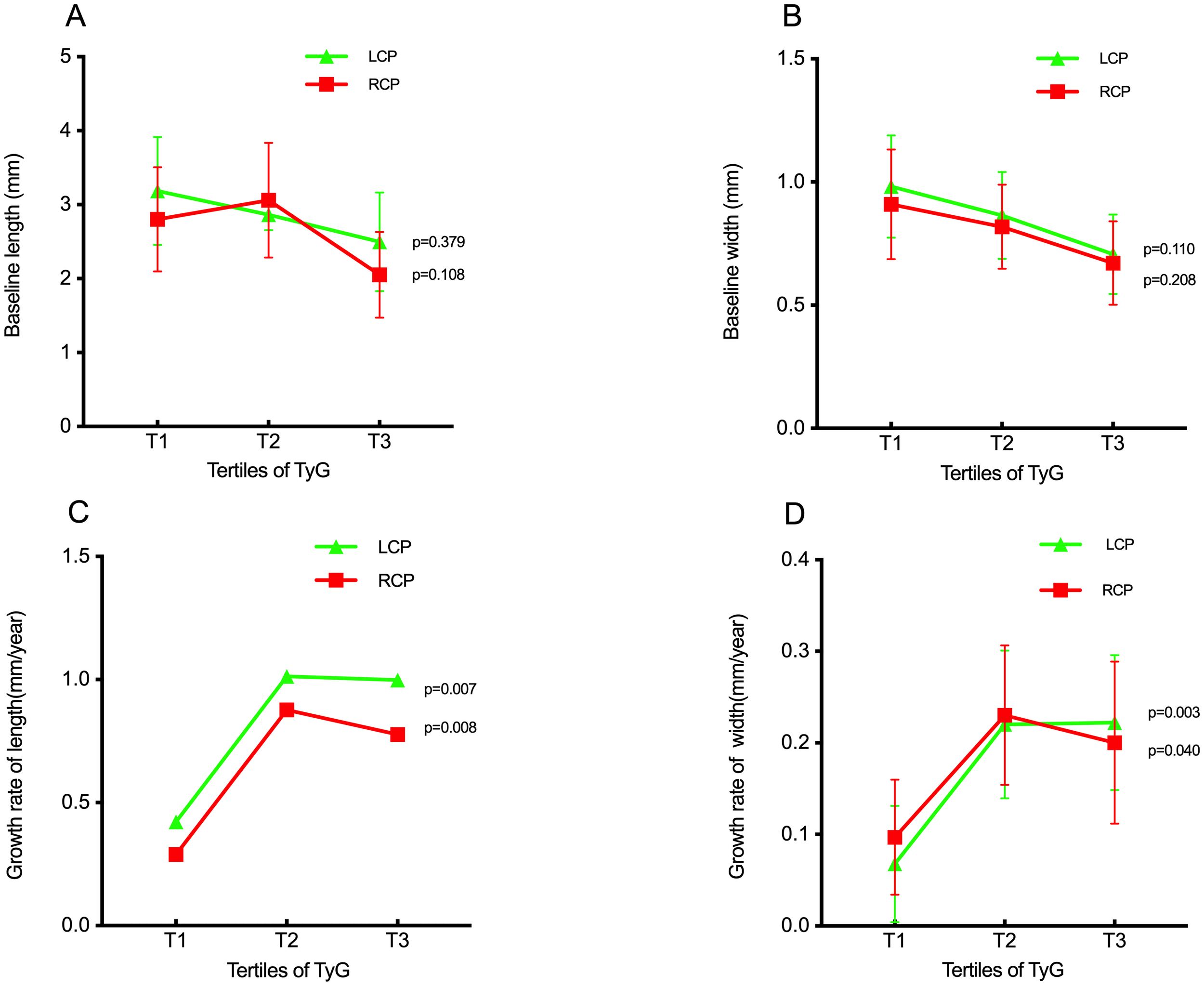 Four line graphs labeled A, B, C, and D show data comparisons between LCP (green) and RCP (red) conditions. Graph A shows baseline length over time points T1, T2, and T3, with a p-value of 0.379 at T2 and 0.108 at T3. Graph B depicts baseline width, with p-values of 0.110 at T2 and 0.208 at T3. Graph C illustrates the growth rate of length, showing significant differences with p-values of 0.007 and 0.008. Graph D displays the growth rate of width, with significant p-values of 0.003 and 0.040. Error bars indicate variability.