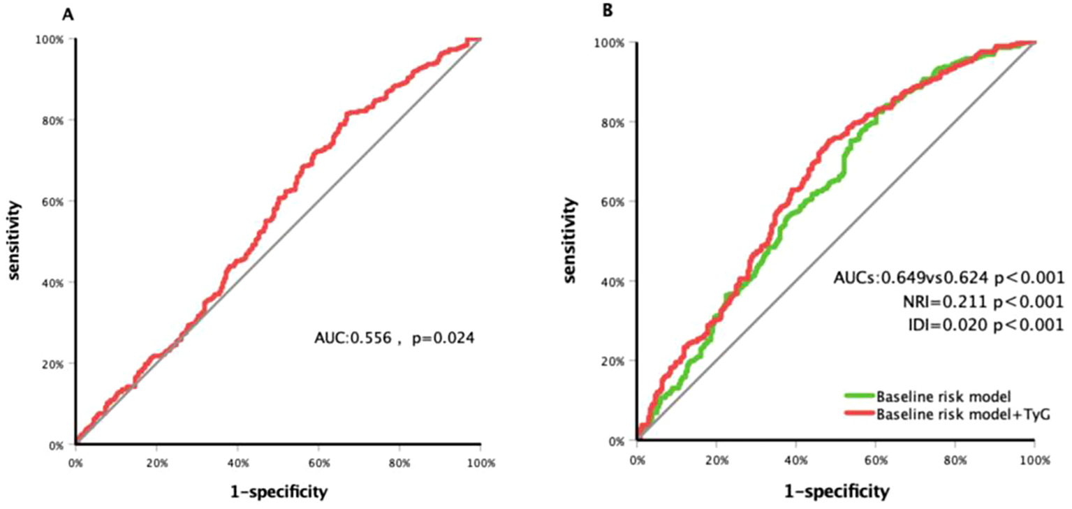 Two panels showing ROC curves. Panel A has a red curve with an AUC of 0.556 and p-value of 0.024. Panel B compares two curves: a green curve and a red curve with baseline risk model plus TyG. AUCs are 0.649 vs 0.624, with p-value less than 0.001. Net reclassification improvement is 0.211 and integrated discrimination improvement is 0.020, both with p-values less than 0.001.