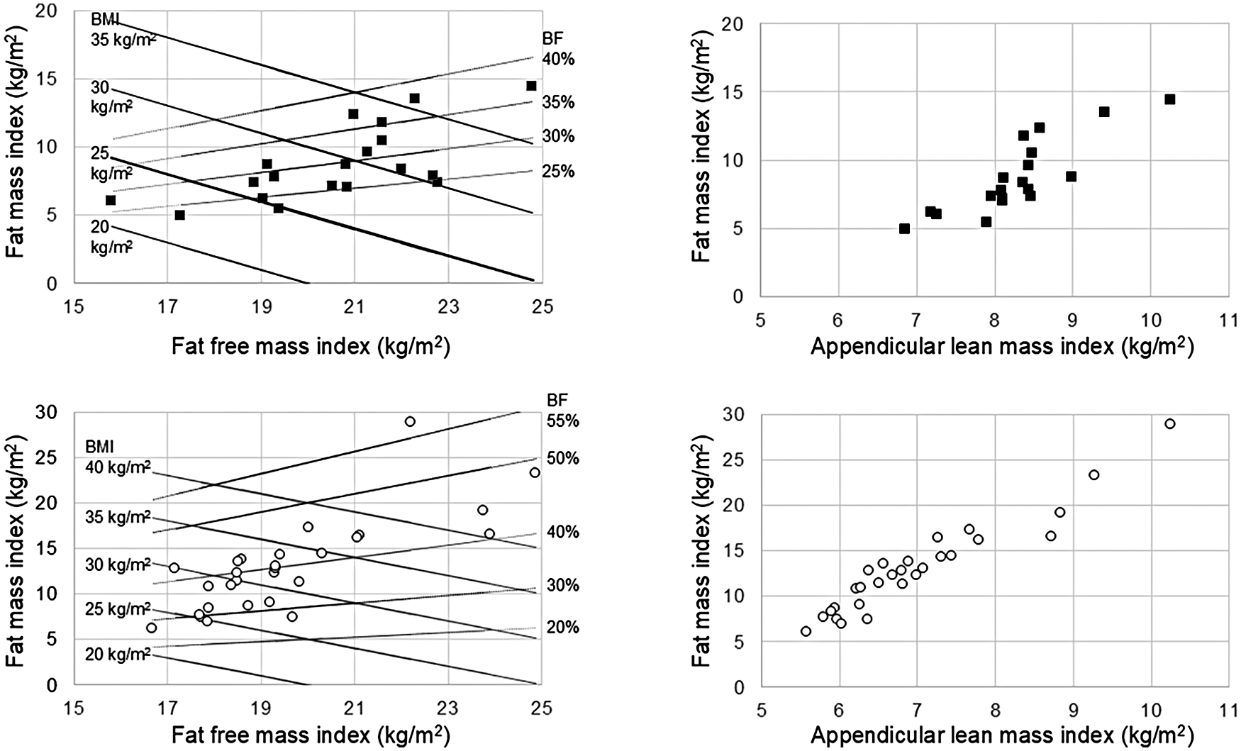 Four scatter plots depict relationships between fat mass index and other indices. Top left: fat mass index versus fat-free mass index includes BMI and body fat percentage lines. Top right: fat mass index versus appendicular lean mass index. Bottom left: similar to top left with varied data points. Bottom right: similar to top right with varied data points.