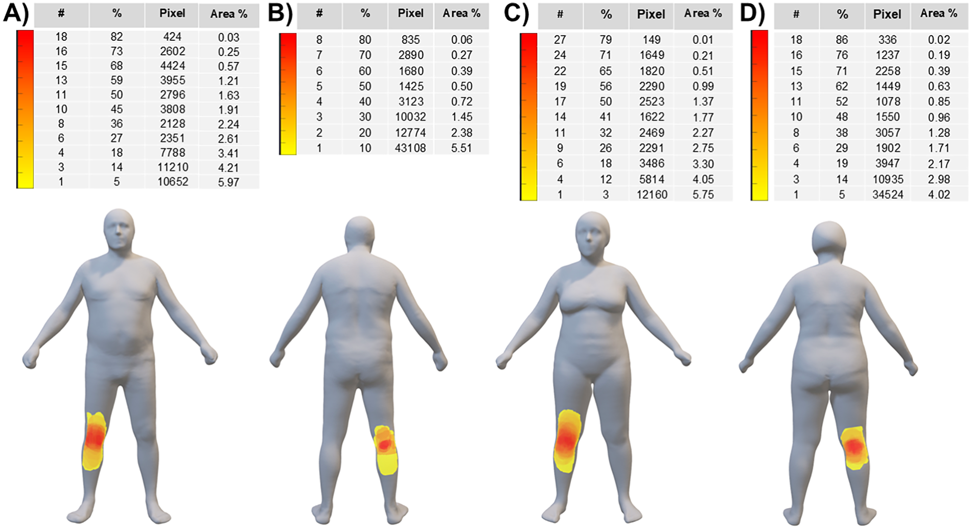 Four charts labeled A, B, C, and D show pixel data and area percentages with color scales. Below, 3D models of human figures display heat maps around the knees, indicating varying pain extension from red to yellow.