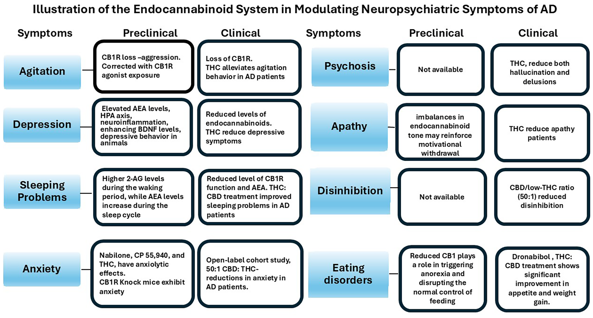 Chart depicting the endocannabinoid system's role in modulating neuropsychiatric symptoms of Alzheimer's: Agitation, depression, sleeping problems, anxiety, psychosis, apathy, disinhibition, and eating disorders. Preclinical and clinical data illustrate varying impacts of CB1R loss, THC, CBD, AEA, and 2-AG on these symptoms, showing both therapeutic and adverse effects depending on the condition and treatment method.