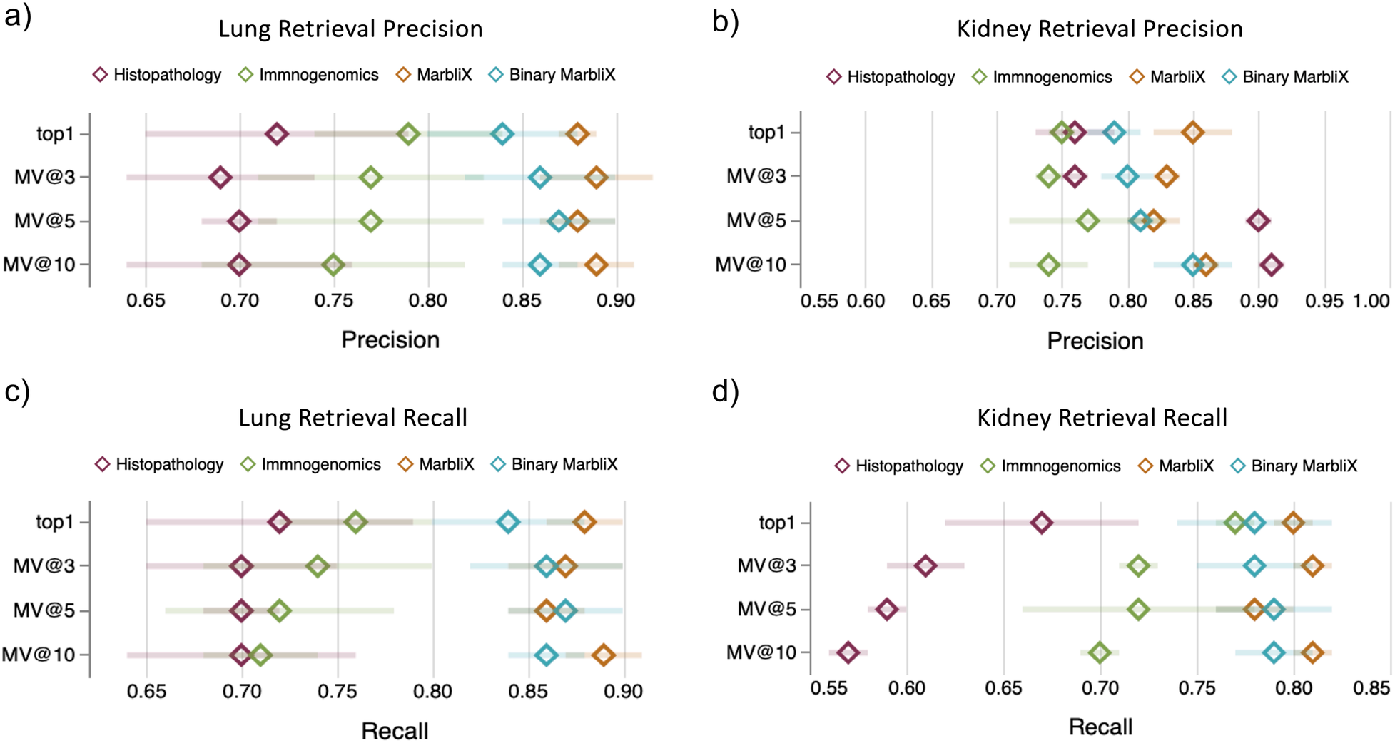 Four scatter plots showing precision and recall for lung and kidney retrieval across different methods: Histopathology, Immunogenomics, Marblix, and Binary Marblix. Each method is represented by a different colored diamond. Lung retrieval precision and recall (a, c) range from 0.65 to 0.90, kidney retrieval precision and recall (b, d) range from 0.55 to 1.00. Data is shown for top1, MV@3, MV@5, and MV@10 levels.