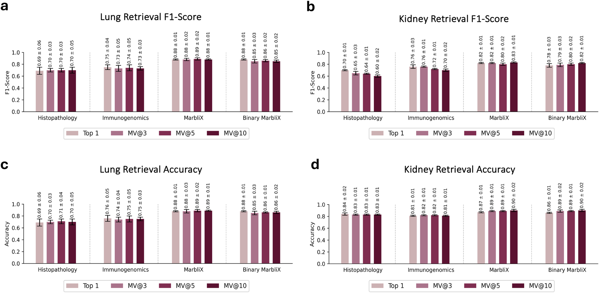 Bar graphs presenting retrieval scores for lung and kidney using four methods: Histopathology, Immunogenomics, MarbliX, and Binary MarbliX. Panels (a) and (b) show F1-Scores, while panels (c) and (d) show Accuracy. Each method is evaluated using four metrics: Top 1, MV at 3, MV at 5, and MV at 10. MarbliX methods consistently show higher scores across both organs.