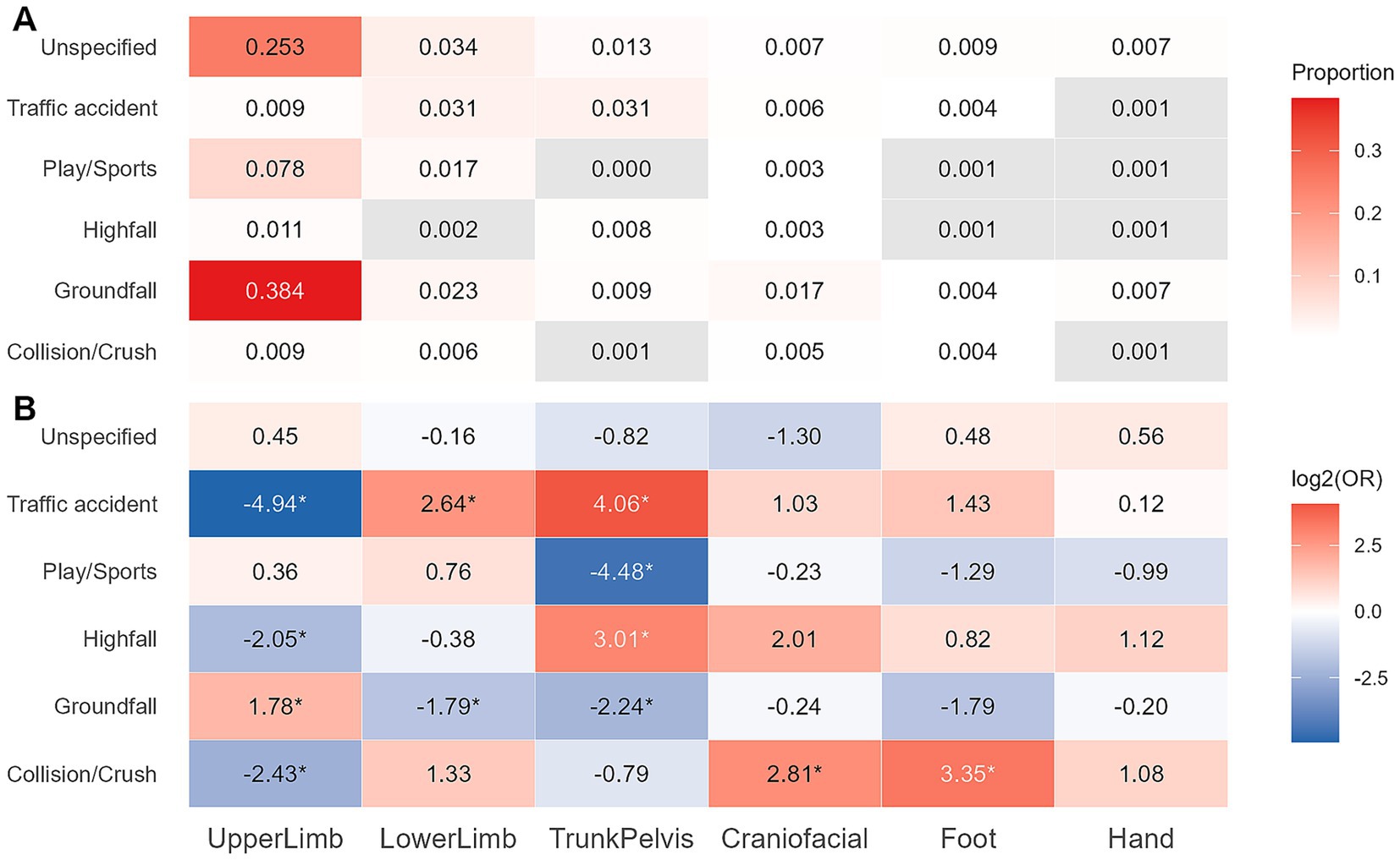 Heatmaps labeled A and B showing data on causes and body regions affected by injuries. In A, proportions are represented with a gradient from light to dark red. The highest value, 0.384, corresponds to