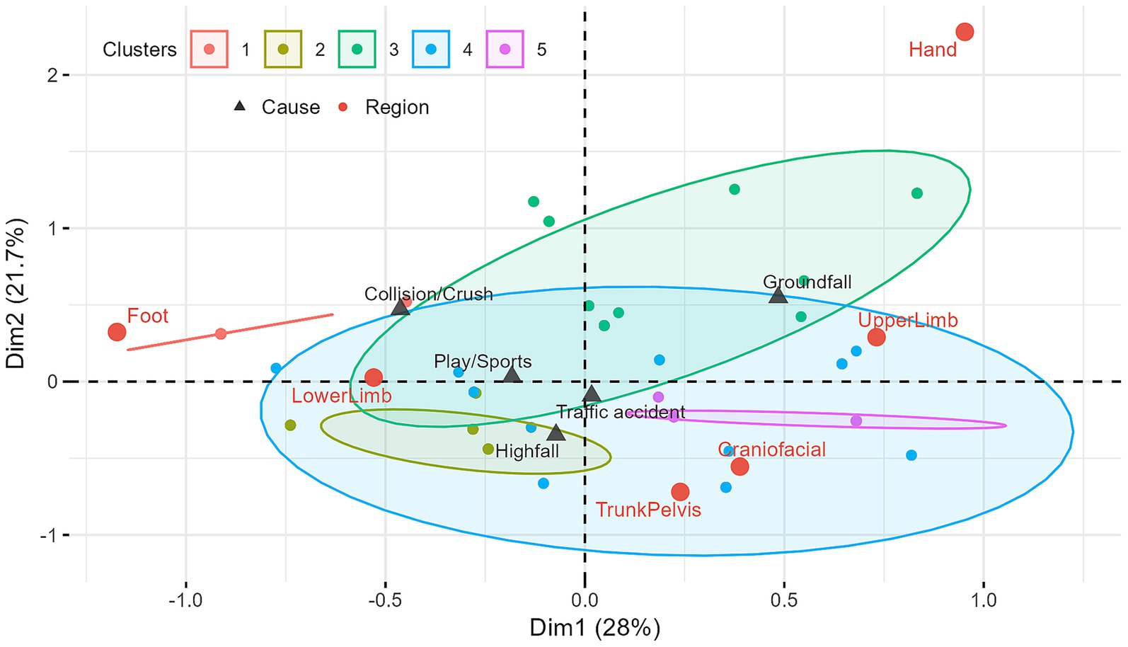 Scatter plot displaying clusters of regions and causes. Different colored shapes represent five clusters. Axes are labeled as Dim1 (28%) and Dim2 (21.7%). Points indicate locations like Foot, Hand, and Upper Limb, linked to causes such as Traffic accident and Collision/Crush. Black triangles symbolize causes, while red circles represent regions.