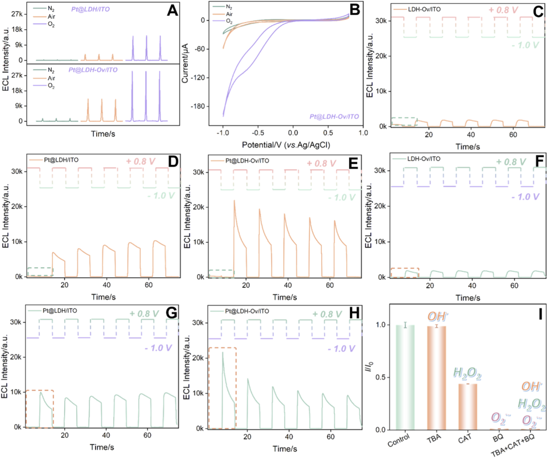 Nine-panel chart showcasing data on electrochemiluminescence (ECL) intensity and current with various conditions and materials. Panel A shows ECL intensity over time for Pt@LDH/ITO and Pt@LDH-Ov/ITO in different gases. Panel B illustrates current versus potential for both materials. Panels C to G display ECL intensity over time under alternating voltages of plus 0.8 V and minus 1.0 V for LDH/ITO and Pt@LDH variations. Panel H shows ECL intensity for Pt@LDH/ITO. Panel I presents a bar graph comparing the relative intensity (I/I0) under different conditions, including control, TBA, CAT, and combinations.