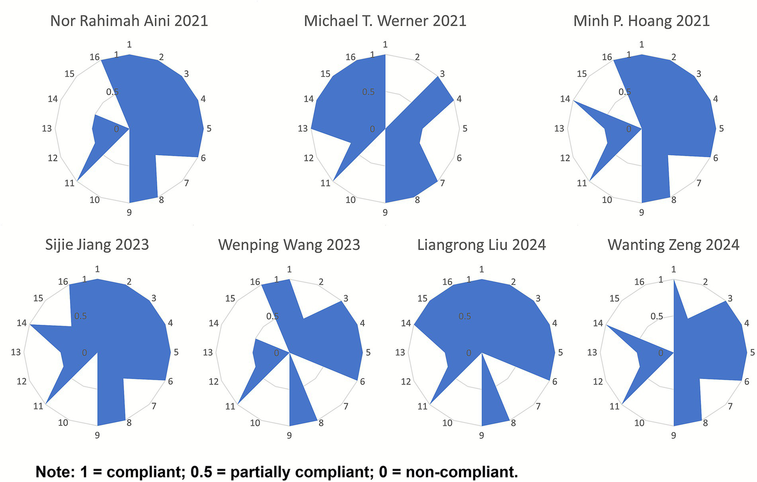 Seven radar charts display compliance ratings from 2021 to 2024 for individuals. Ratings are visually represented in segments from zero to one, indicating non-compliance, partial compliance, and compliance. Each chart includes notes defining the ratings.