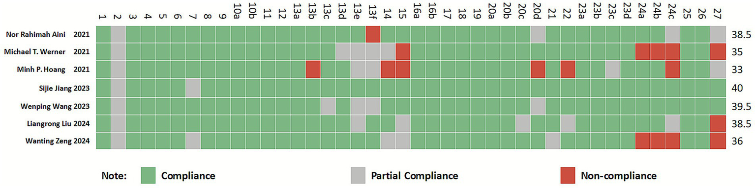 Grid chart displaying compliance scores from 1 to 27 across various individuals and years. Green indicates compliance, grey indicates partial compliance, and red indicates non-compliance. Most cells show compliance, with occasional partial and non-compliance in different sections. The chart includes legends for each category.