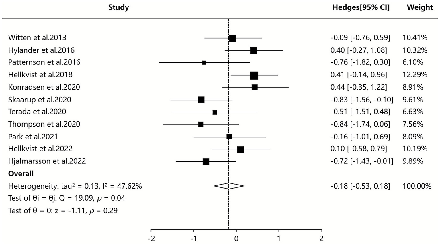 Forest plot showing effect sizes from multiple studies with confidence intervals and weights. Studies are listed on the left, including Witten et al. 2013 through Hjalmarsson et al. 2022. Squares represent individual study estimates, with horizontal lines for confidence intervals. The diamond at the bottom represents the overall effect size with its confidence interval. The heterogeneity statistics include tau-squared equals 0.13 and I-squared equals 47.62 percent. The test p-values are stated as well.
