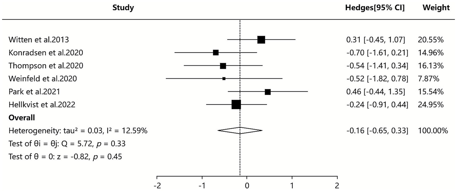 Forest plot displaying the effect sizes with confidence intervals for six studies: Witten et al., Konradsen et al., Thompson et al., Weinfeld et al., Park et al., and Hellkvist et al. Each horizontal line represents a study's confidence interval, with squares indicating point estimates and widths showing weights. Overall analysis is illustrated with a diamond, showing a combined effect size of -0.16. Heterogeneity is low with a tau-squared of 0.03 and I-squared of 12.59%. Test statistics for theta are included with p-values greater than 0.33.
