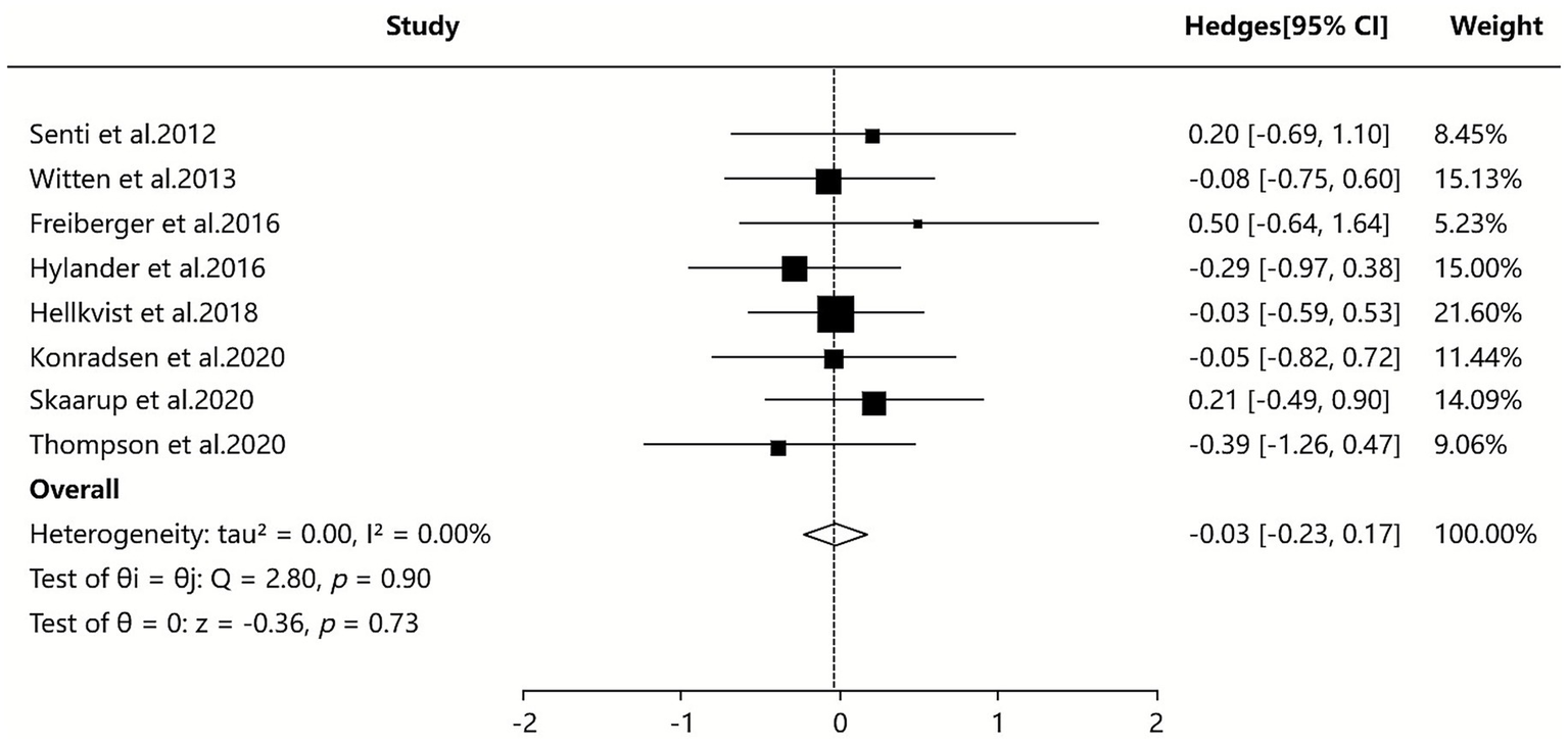 Forest plot showing a meta-analysis of eight studies with effect sizes represented as squares, confidence intervals as horizontal lines, and the overall effect as a diamond. Studies include Senti et al. 2012 to Thompson et al. 2020, with weights from 5.23% to 21.60%. Overall heterogeneity is tau-squared equals zero, I-squared equals 0.00%. The overall effect size is negative 0.03 with a 95% confidence interval of negative 0.23 to 0.17, and 100.00% weight.