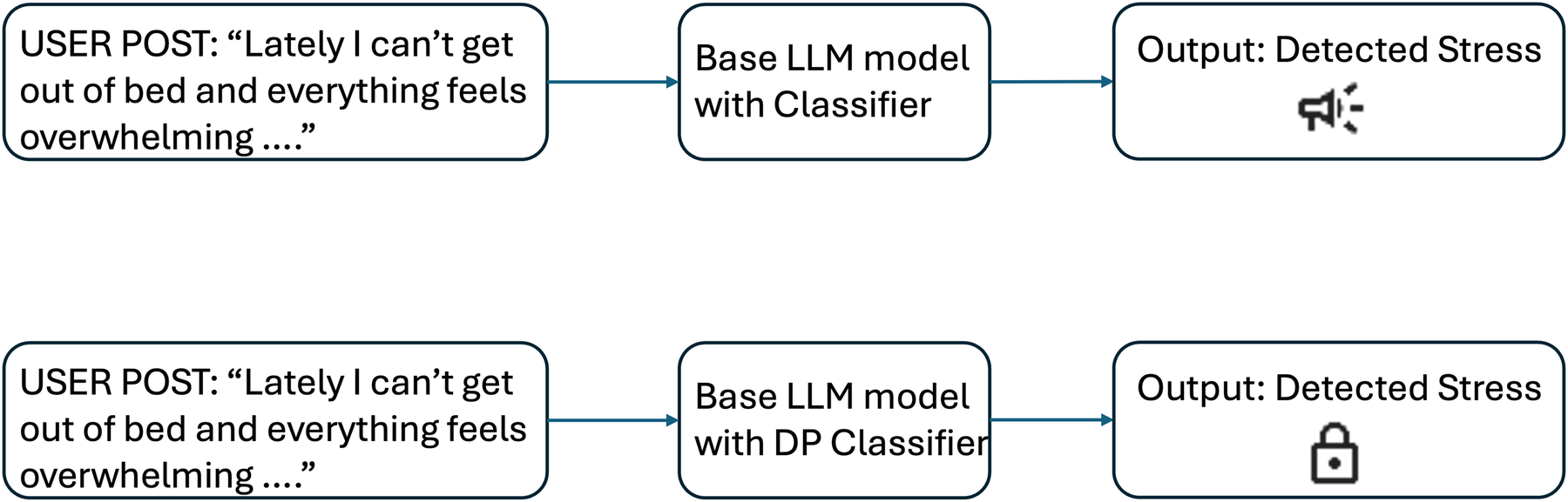 Flowchart with two paths. Both start with a user post stating feelings of overwhelm. The first path uses a base LLM model with a classifier leading to \"Output: Detected Stress\" with a megaphone icon. The second path uses a base LLM model with a DP classifier leading to the same output but with a padlock icon.