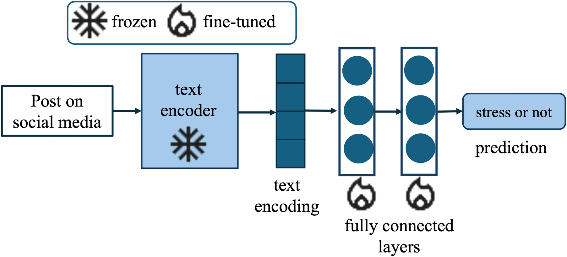 Flowchart illustrating a machine learning model. A post is input into a frozen text encoder, symbolized by a snowflake. Text encoding proceeds to fully connected layers, depicted with fire symbols indicating fine-tuning. The output predicts stress as yes or no.