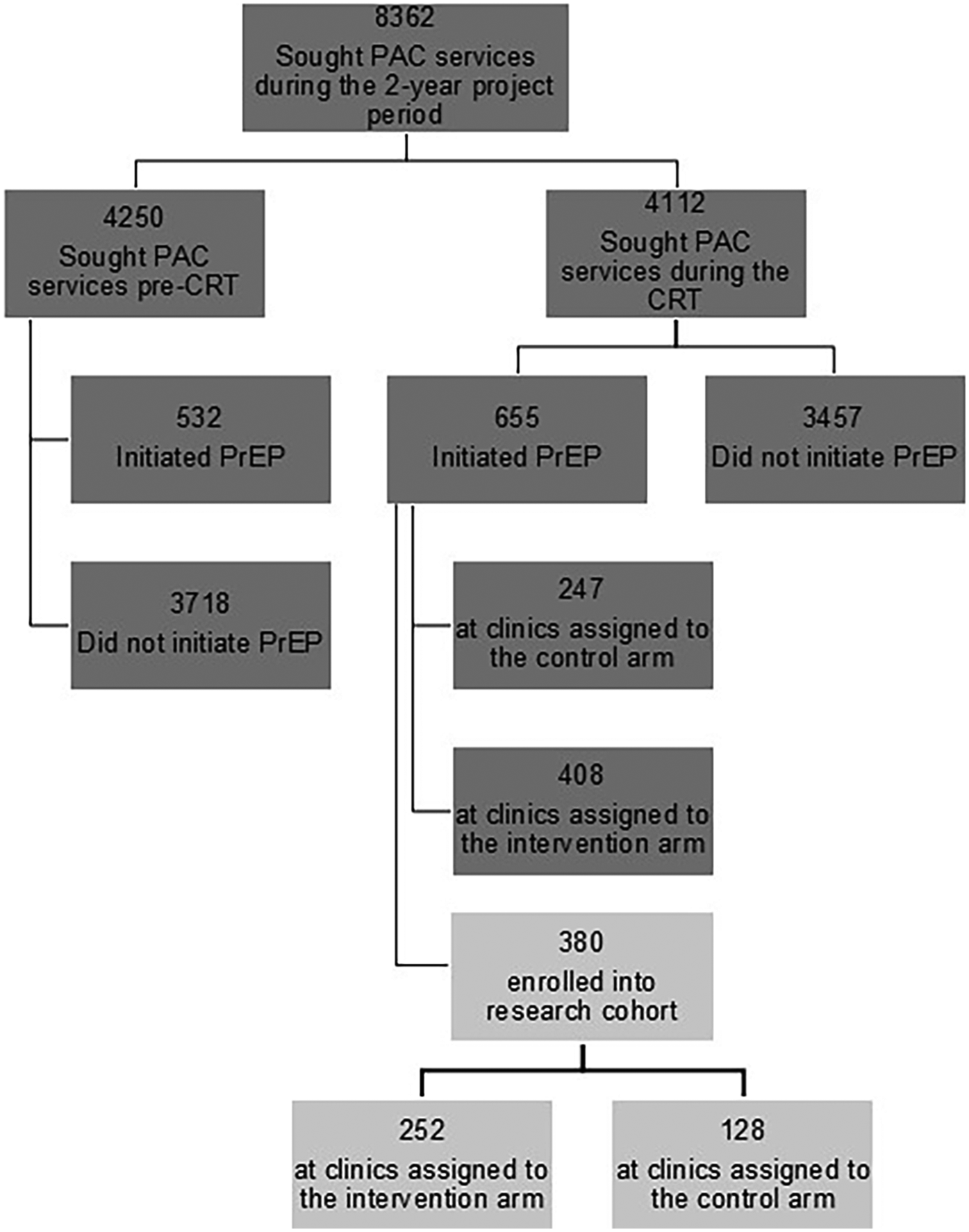 Flowchart showing a study on PAC services during a two-year project. Of 8362 participants, 4250 sought services pre-CRT, with 532 initiating PrEP and 3718 not. During CRT, 4112 sought services, with 655 initiating PrEP. Of these, 247 were in control clinics, and 408 in intervention clinics, leading to 380 enrolled in a research cohort, divided into 252 in intervention and 128 in control arms.