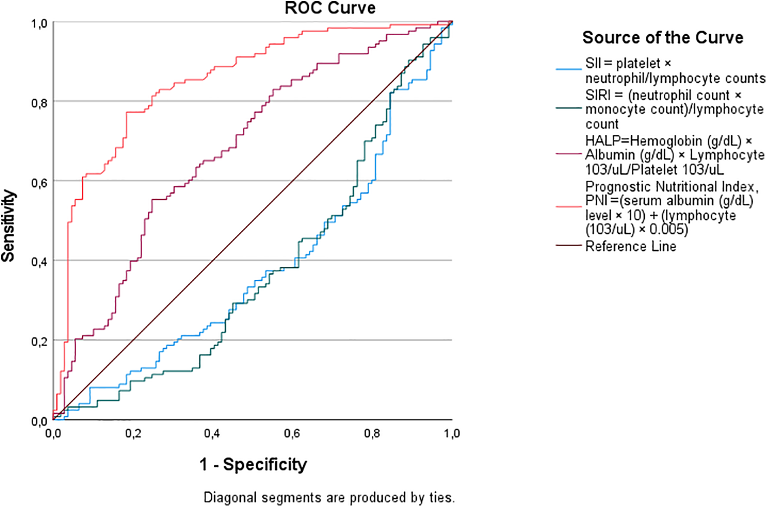 ROC curve comparing five metrics: SII, SIRI, HALP Score, Prognostic Nutritional Index (PNI), and a reference line. The x-axis represents 1 - Specificity and the y-axis represents Sensitivity. Each curve is color-coded: SII in blue, SIRI in green, HALP Score in red, PNI in pink, with a brown reference line.
