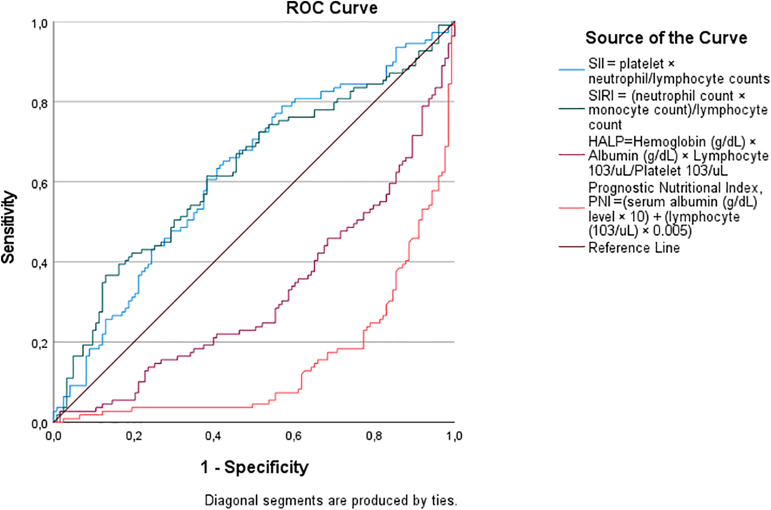 ROC curve chart showing sensitivity versus 1-specificity with multiple colored lines representing different tests: SII, SIRI, hemoglobin and albumin, and Prognostic Nutritional Index. A reference line is included. Legend details each line’s formula.