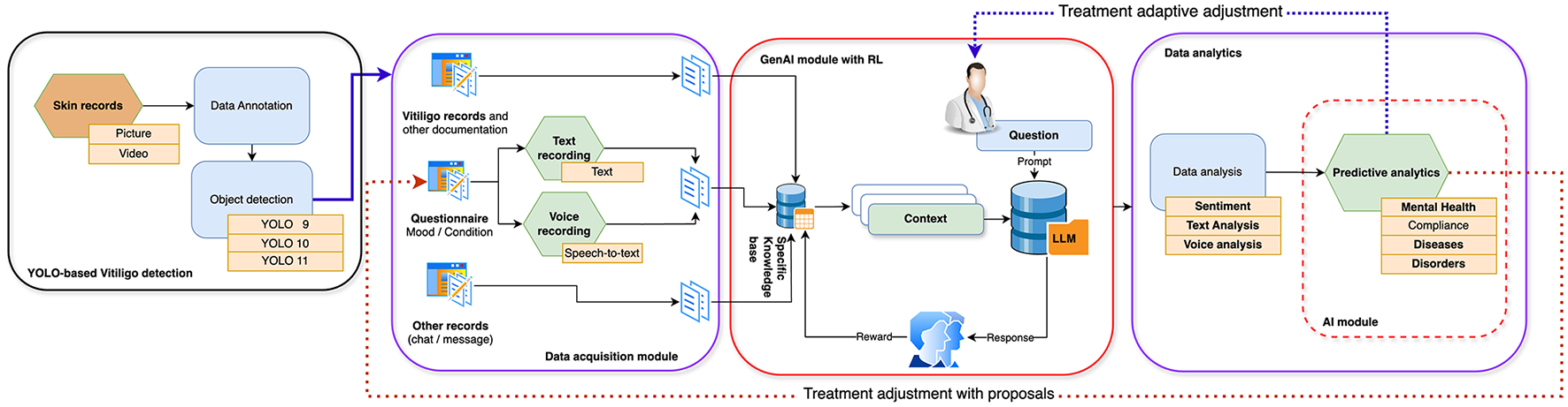 Flowchart depicting a system for vitiligo detection and treatment. The process starts with skin records analyzed by YOLO object detection. Data annotation follows, leading to data acquisition using text and voice recordings. A GenAI module with reinforcement learning processes the data, providing context for questions and prompts. This feeds into data analysis, focusing on sentiment, text, and voice. Predictive analytics assess mental health, compliance, diseases, and disorders. The system is designed for treatment adaptive adjustment.