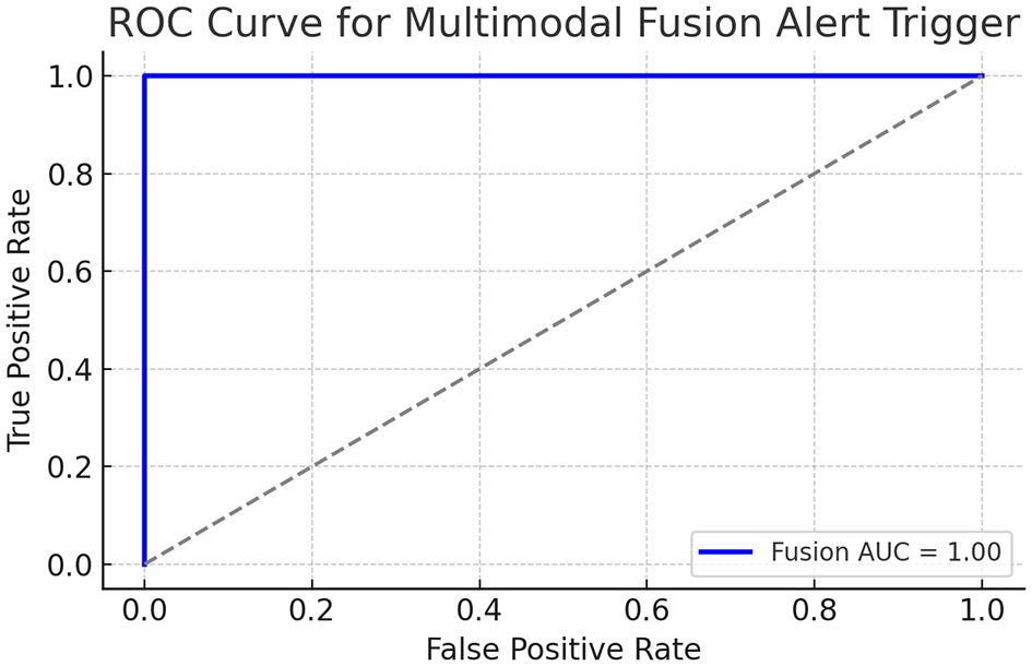 ROC curve for multimodal fusion alert trigger showing a blue line reaching the top left corner, indicating a perfect model with an area under the curve (AUC) of 1.0. The x-axis represents the false positive rate, and the y-axis represents the true positive rate. Dashed diagonal line indicates chance level.