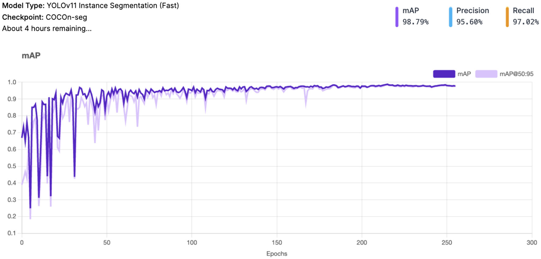 Line graph depicting the training progress of a YOLOv11 instance segmentation model with mAP and mAP@50:95 metrics over epochs. mAP stabilizes around 1.0 after initial fluctuations. The graph shows values from 0 to 300 epochs, with mAP reaching 98.79%, precision at 95.60%, and recall at 97.02%.