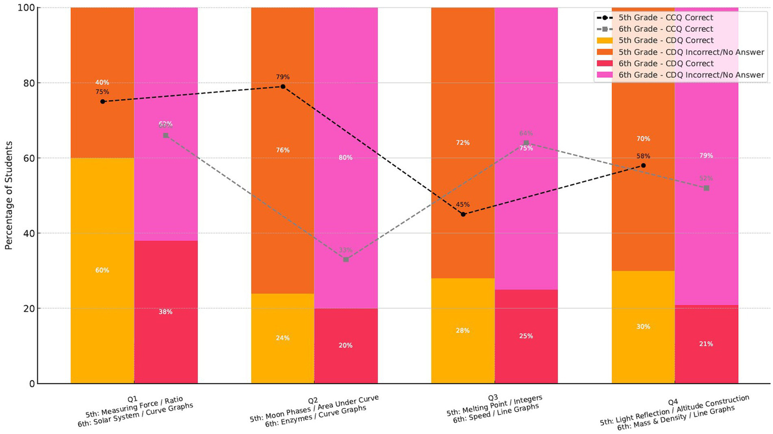 Bar and line chart showing the percentage of 5th and 6th-grade students answering correctly or incorrectly on four science topics. Bars are color-coded by correctness and grade. Lines represent "CCQ Correct" data for each grade. Percentages are displayed within the bars for "CDQ Correct" and "CDQ Incorrect/No Answer". The topics range from "Measuring Force/Ratio" to "Light Reflection/Altitude Construction".