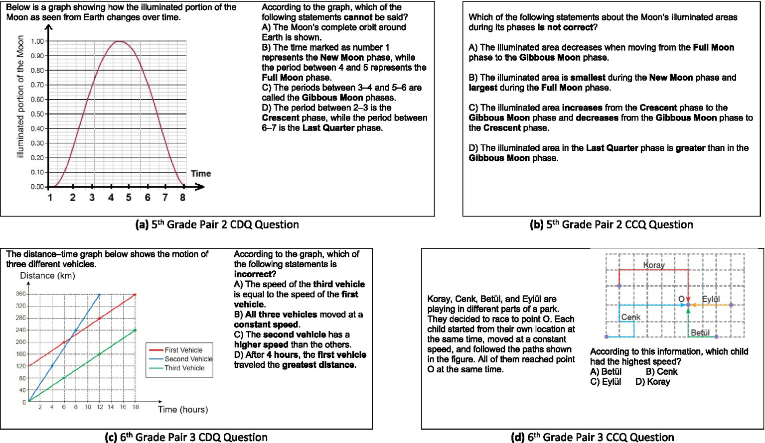 Four panels depicting different grade-level questions.(a) Graph showing the illuminated portion of the Moon over time, related to Moon phases. Multiple-choice questions ask about interpretations of the graph.(b) A table concerning statements about Moon phases and their illuminated areas. Multiple-choice question on correctness.(c) Distance-time graph for three vehicles, each with a different slope. Multiple-choice question asks which statement is incorrect regarding the graph.(d) Diagram with paths for four children to point O, using different paths. Multiple-choice question on which child had the highest speed.