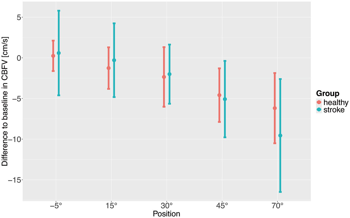 Graph showing differences in cerebral blood flow velocity (CBFV) from baseline for healthy and stroke groups across positions. Stroke group, indicated in blue, generally shows greater variation and lower CBFV compared to the healthy group, marked in red, particularly noticeable at 70 degrees position.