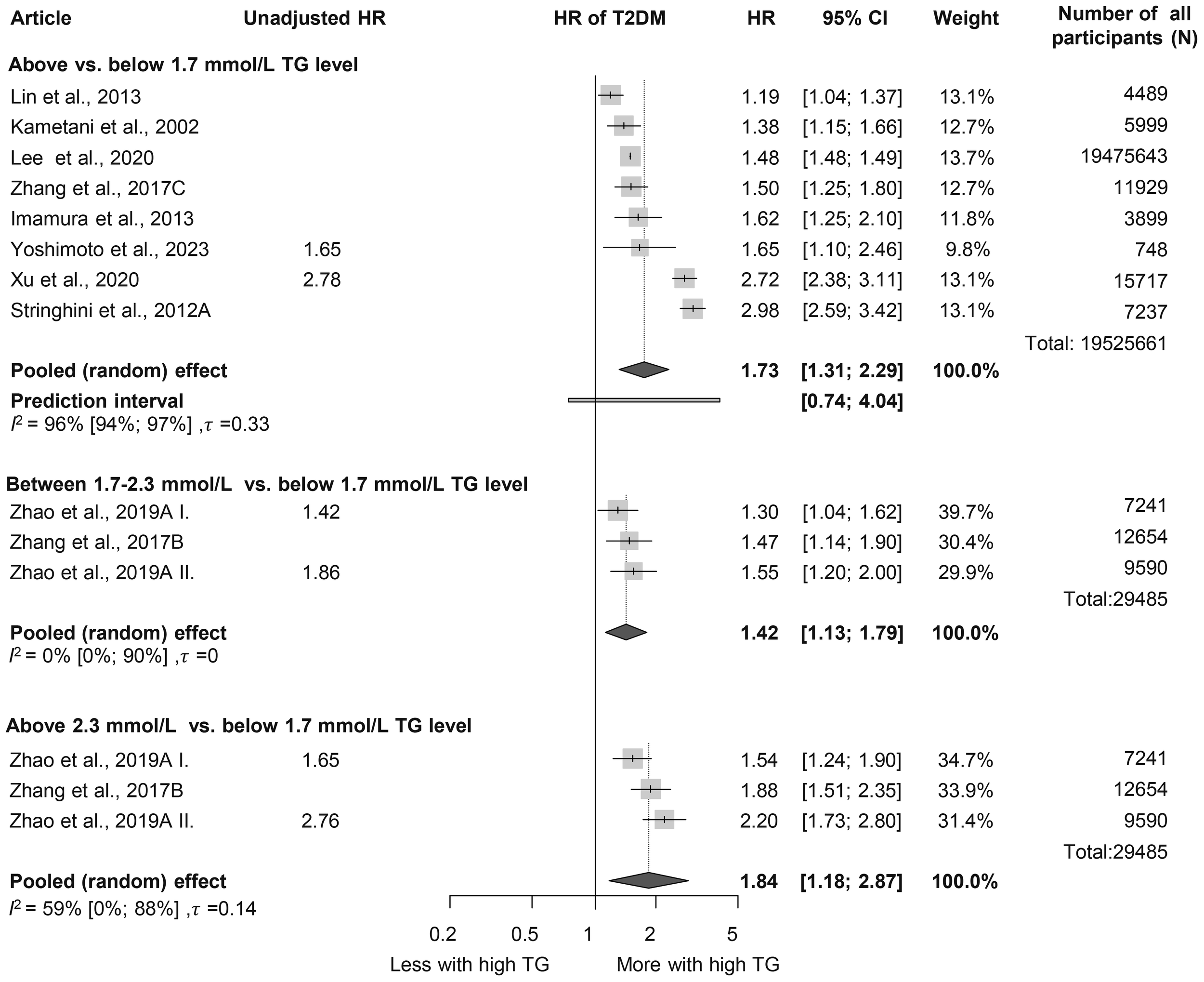 Forest plot showing the hazard ratio (HR) of type 2 diabetes mellitus (T2DM) comparing different categories of triglyceride (TG) levels. The plot includes three sections: above versus below 1.7 mmol/L, between 1.7-2.3 mmol/L versus below 1.7 mmol/L, and above 2.3 mmol/L versus below 1.7 mmol/L. Each section shows individual study HRs, confidence intervals, weights, and participant numbers, along with pooled random effect results. Pooled HRs for each section are 1.73, 1.42, and 1.84 respectively, indicating increased risk with higher TG levels. Total participants exceed 1.9 million.