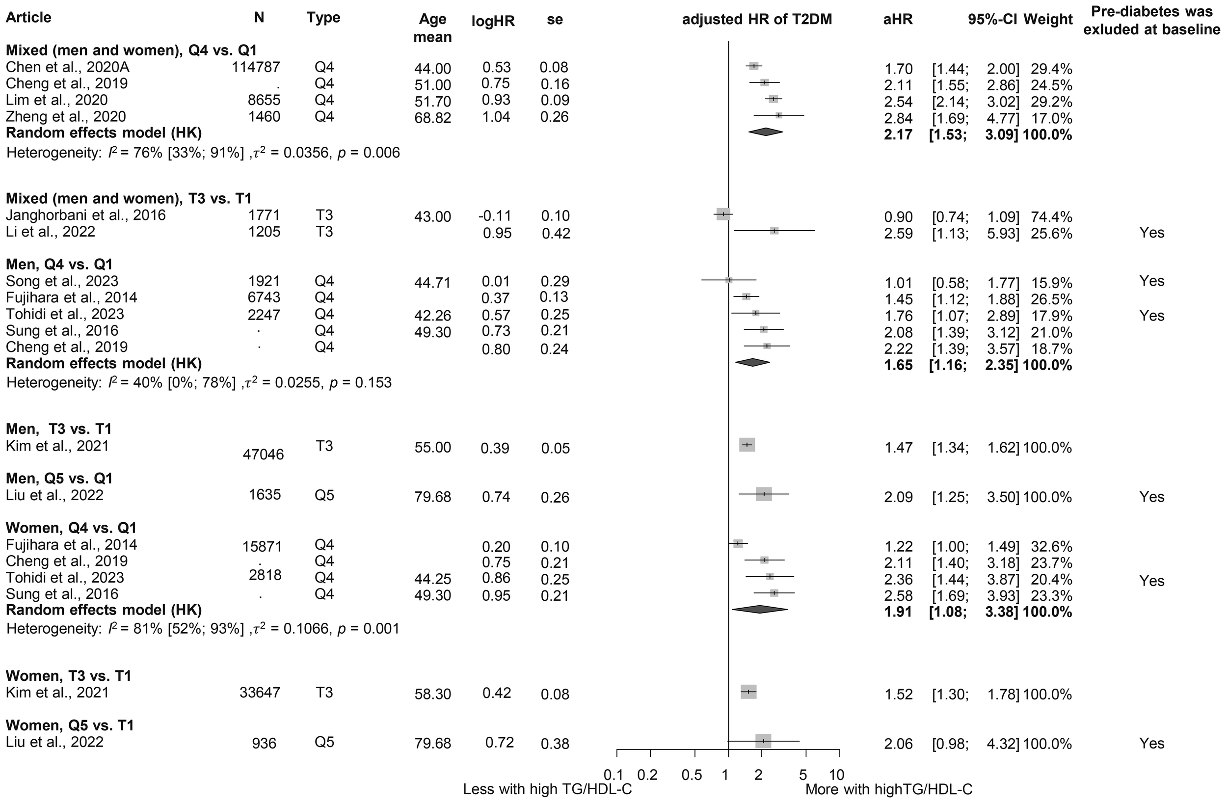 Forest plot showing the adjusted hazard ratio (aHR) of type 2 diabetes mellitus (T2DM) across various studies. Studies compare different quartiles of triglyceride to HDL cholesterol (TG/HDL-C) ratio and their impact on diabetes risk. The plot displays point estimates with confidence intervals for each study, along with a random effects model summary. Heterogeneity statistics are noted, showing differences in T2DM risk for different population groups such as men, women, and mixed genders across different TG/HDL-C quartiles.