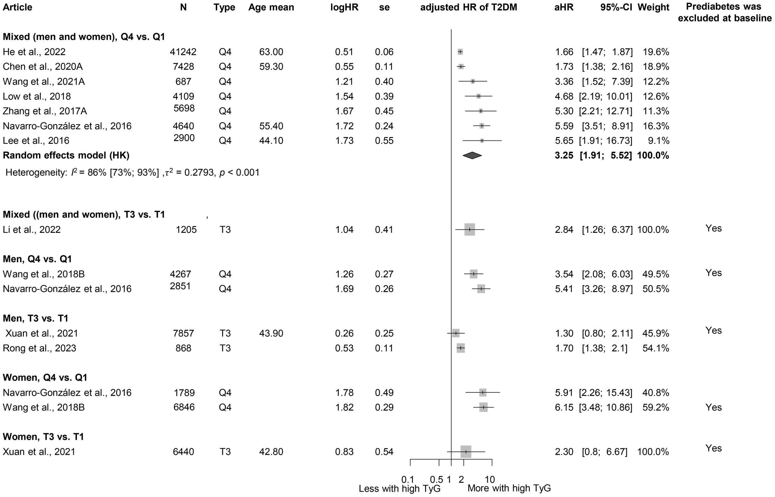 Forest plot displaying adjusted hazard ratios (aHR) of type 2 diabetes mellitus (T2DM) studies comparing different quartiles and tertiles of triglyceride-glucose (TyG) index. The x-axis shows log hazard ratios ranging from less with high TyG to more with high TyG on a logarithmic scale. Studies are presented with corresponding sample sizes (N), types, mean ages, logHR, standard errors, aHR, confidence intervals, weights, and whether prediabetes was excluded. Diamonds represent pooled estimates, while squares indicate point estimates with confidence intervals. Significant heterogeneity is noted in the mixed model analysis.