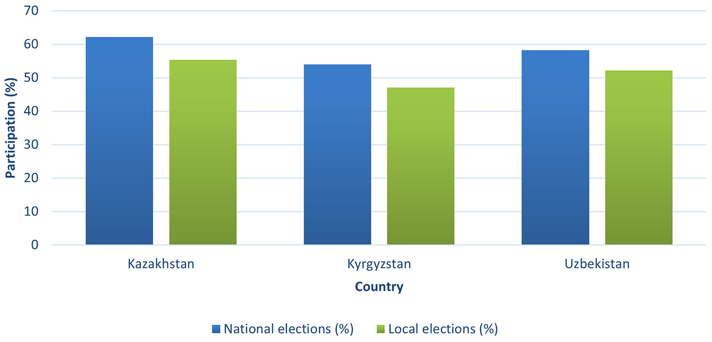 Bar chart showing participation percentages in national and local elections for Kazakhstan, Kyrgyzstan, and Uzbekistan. Kazakhstan has the highest national participation at about 60%, followed by Uzbekistan at 55%, and Kyrgyzstan at 50%. Local elections show Kazakhstan and Uzbekistan at around 55%, while Kyrgyzstan is at 45%.