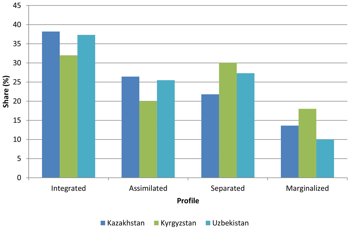 Bar chart showing the percentage distribution of profiles in Kazakhstan, Kyrgyzstan, and Uzbekistan. Integrated: Kazakhstan 38%, Kyrgyzstan 35%, Uzbekistan 39%. Assimilated: Kazakhstan 29%, Kyrgyzstan 20%, Uzbekistan 27%. Separated: Kazakhstan 26%, Kyrgyzstan 25%, Uzbekistan 34%. Marginalized: Kazakhstan 7%, Kyrgyzstan 20%, Uzbekistan 10%.
