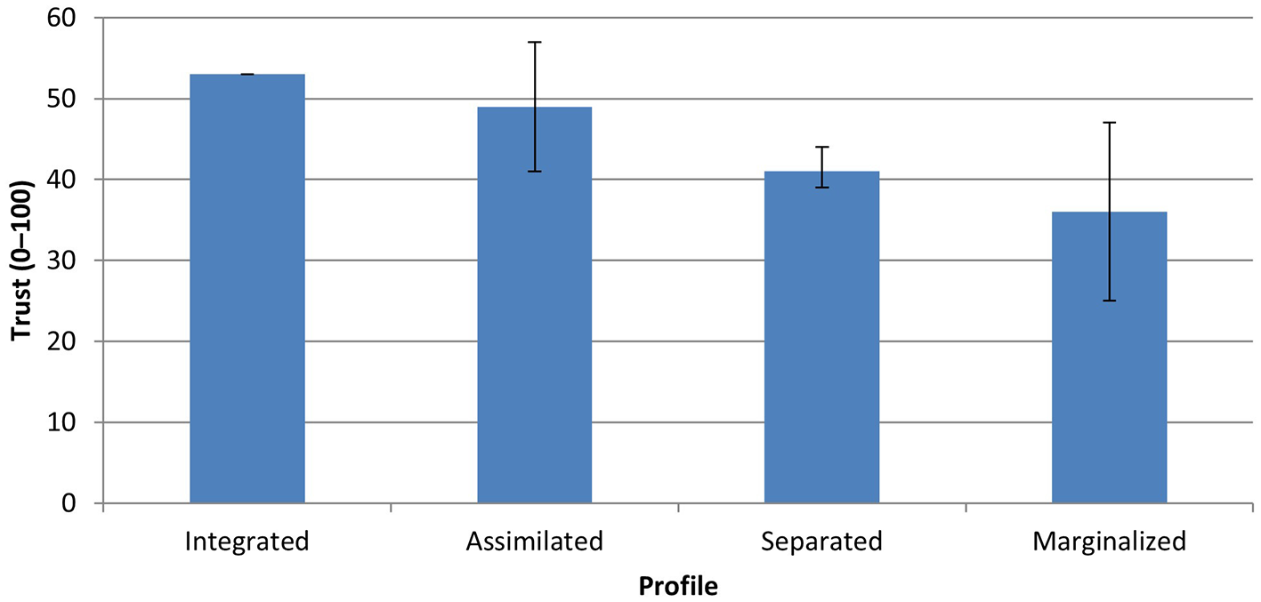 Bar chart comparing trust levels (0-100) across four profiles: Integrated, Assimilated, Separated, and Marginalized. Integrated shows the highest trust level above 50, while Marginalized has the lowest around 40. Error bars indicate variability.