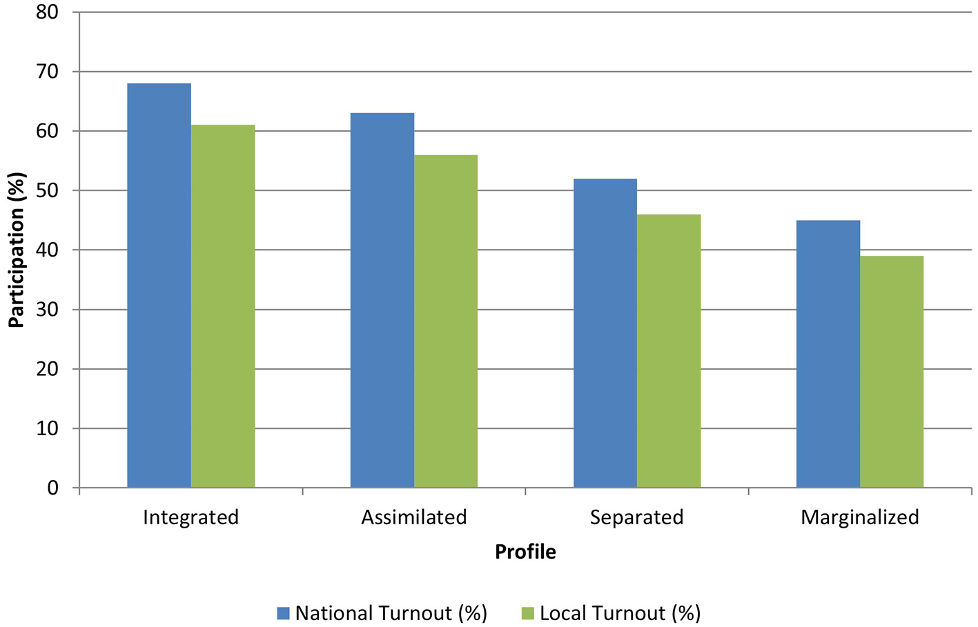 Bar chart showing participation percentages across four profiles: Integrated, Assimilated, Separated, and Marginalized. National turnout, in blue, is higher in all categories compared to local turnout, in green. The integrated profile shows the highest participation, while the marginalized profile shows the lowest.