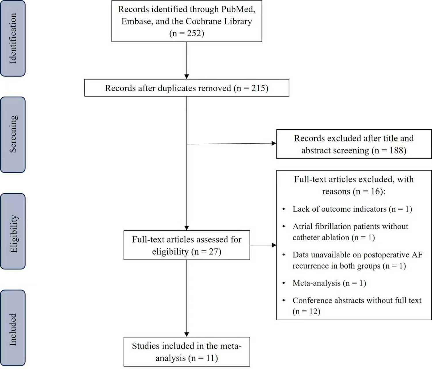 Flowchart depicting a systematic review process for a meta-analysis. Initially, 252 records are identified from databases. After removing duplicates, 215 records remain. Following title and abstract screening, 188 records are excluded. Of the 27 full-text articles assessed for eligibility, 16 are excluded for reasons such as lack of outcome indicators and absence of full text. Eleven studies are finally included in the meta-analysis. The process is visualized through steps: Identification, Screening, Eligibility, and Included.
