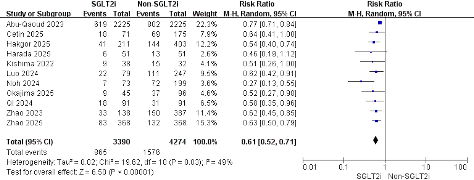 Forest plot comparing SGLT2 inhibitor and non-SGLT2 inhibitor groups from eleven studies on risk ratios with 95% confidence intervals. Studies listed include Abu-Qaoud 2023, Cetin 2025, Hakgor 2025, Harada 2025, Kishima 2022, Luo 2024, Noh 2024, Okajima 2025, Qi 2024, Zhao 2023, and Zhao 2025. The overall effect shows a risk ratio of 0.61 with a 95% confidence interval of 0.52 to 0.71, indicating a benefit of SGLT2 inhibitors. Heterogeneity and test statistics are provided.