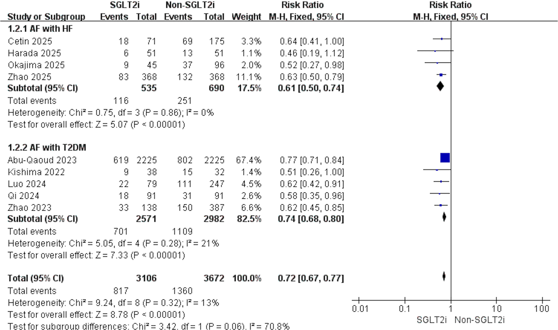 Forest plot showing risk ratios comparing SGLT2i and Non-SGLT2i treatments for atrial fibrillation with heart failure and type 2 diabetes. The first subgroup shows a subtotal risk ratio of 0.61, while the second subgroup shows 0.74. Overall, the total risk ratio is 0.72, with confidence intervals indicating effectiveness favoring SGLT2i. Squares and diamonds represent individual study weights and confidence intervals.