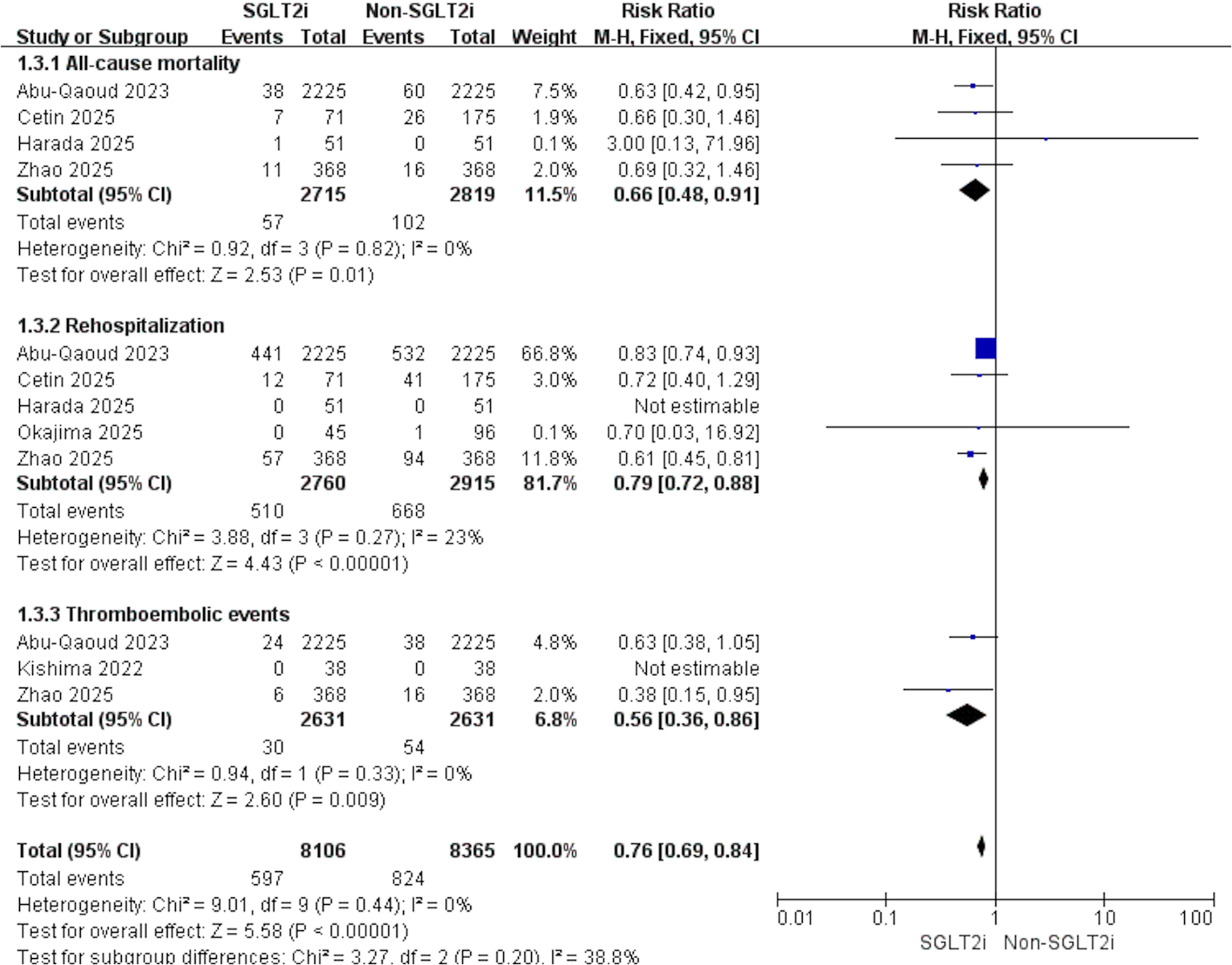 Forest plot comparing the risk ratio of events between SGLT2i and Non-SGLT2i groups. Three subgroups are analyzed: all-cause mortality, rehospitalization, and thromboembolic events. Each subgroup lists studies with individual risk ratios and confidence intervals. Diamonds represent subtotal risk ratios, indicating overall effects. SGLT2i shows a lower risk ratio in all categories, with significant effects for mortality (0.66), rehospitalization (0.79), and thromboembolic events (0.56). The total risk ratio across events is 0.76, suggesting a favorable outcome for the SGLT2i group.