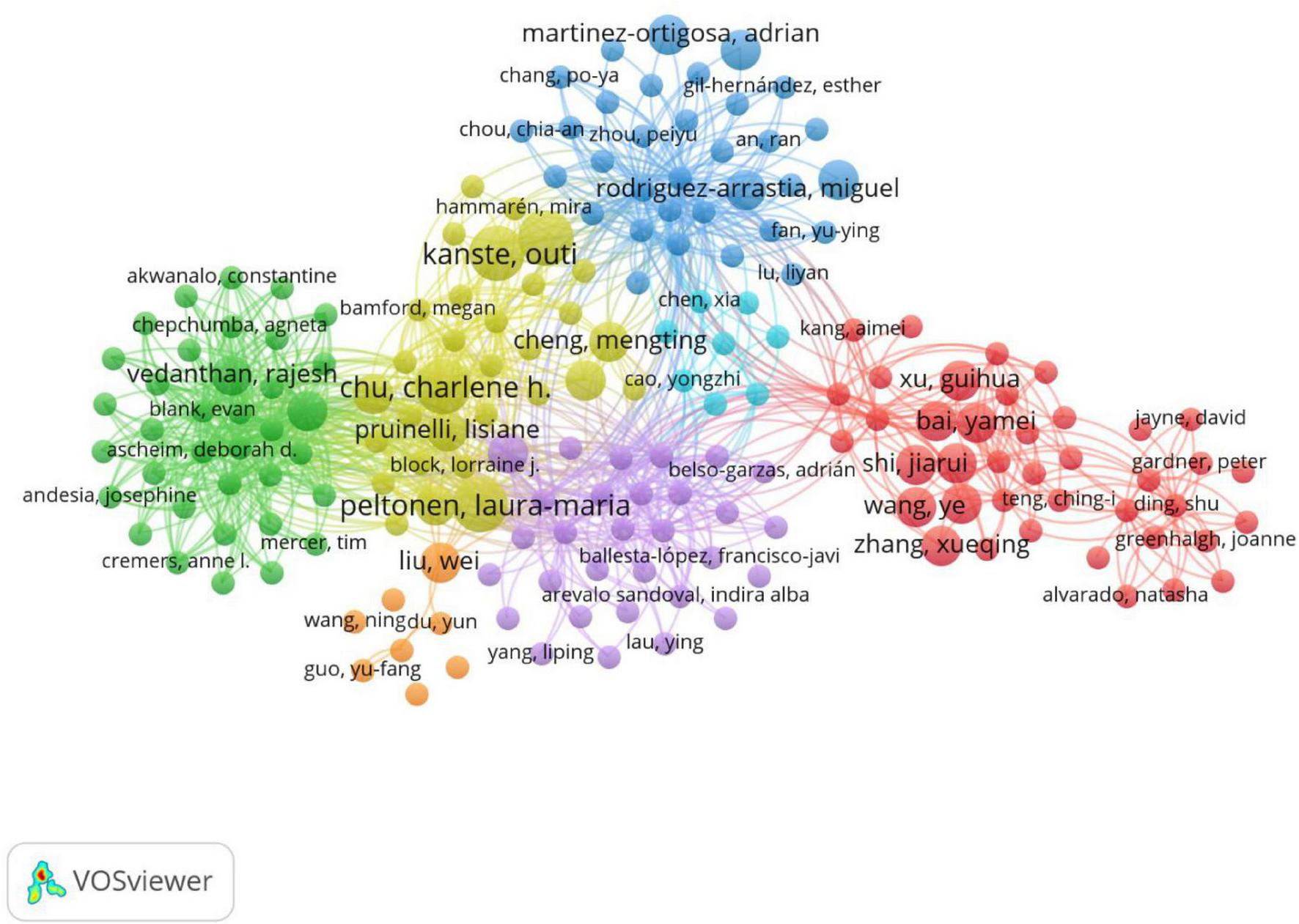 Network diagram depicting clusters of connected nodes in various colors: green, yellow, blue, red, purple, and orange. Each node represents an individual, with links indicating collaborations or connections. Prominent names like “kanste, outi” and “chu, charlene h.” are displayed. Created using VOSviewer.