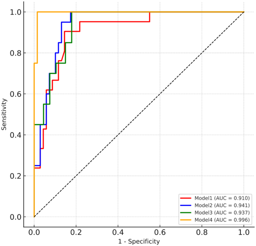 Receiver Operating Characteristic (ROC) curve comparing four models: Model1 in red (AUC = 0.910), Model2 in blue (AUC = 0.941), Model3 in green (AUC = 0.937), and Model4 in orange (AUC = 0.996). Sensitivity is plotted against one minus specificity, with a diagonal line indicating random performance. Model4 shows the highest performance with the largest area under the curve.