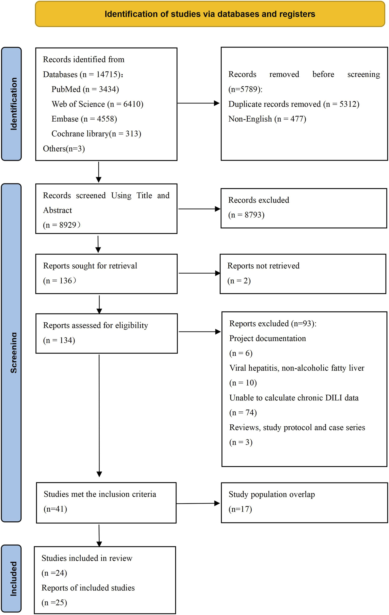 Flowchart depicting the identification of studies via databases and registers. Initially, 14,715 records are identified from PubMed, Web of Science, Embase, and Cochrane library. Before screening, 5,789 records are removed, including duplicates and non-English entries. After title and abstract screening, 8,793 records are excluded. From 136 reports sought, 2 are not retrieved and 93 are excluded based on specific criteria. Ultimately, 41 studies meet inclusion criteria, with 24 studies included in the review.