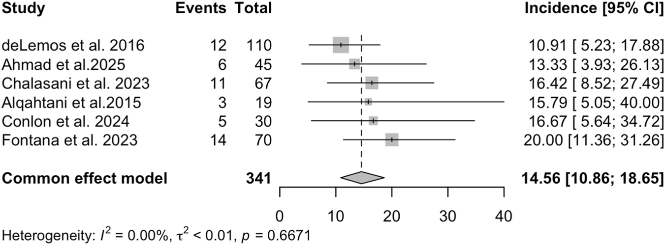 Forest plot illustrating the incidence and 95% confidence intervals from six studies: deLemos et al. 2016, Ahmad et al. 2025, Chalasani et al. 2023, Alqahtani et al. 2015, Conlon et al. 2024, and Fontana et al. 2023. Incidence rates range from 10.91% to 20.00%. The common effect model shows an incidence of 14.56% with heterogeneity indicators (I-squared equals zero percent, tau-squared less than 0.01, p equals 0.6671). Horizontal lines represent confidence intervals, and a diamond represents the overall effect estimate.